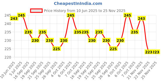 flipkart.com fabloid Pack of 3 Checkered Men Boxer fabloid Price History Graph from 10 Jun 2025 to 24 Nov 2025