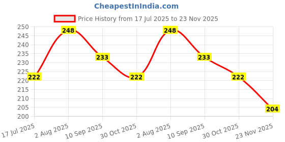 flipkart.com fabloid Pack of 3 Checkered Men Boxer fabloid Price History Graph from 17 Jul 2025 to 23 Nov 2025