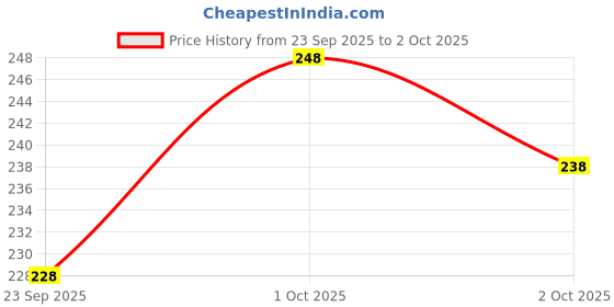 flipkart.com fabloid Pack of 3 Checkered Men Boxer fabloid Price History Graph from 23 Sep 2025 to 2 Oct 2025