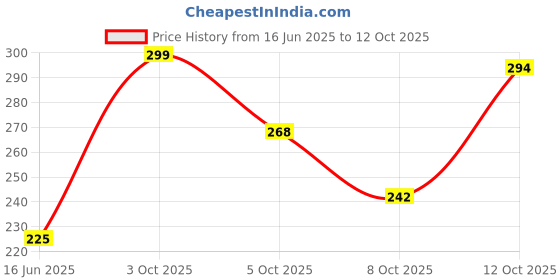 flipkart.com fablue Back Cover for Infinix GT 20 Pro 5G fablue Price History Graph from 16 Jun 2025 to 12 Oct 2025