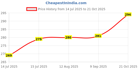 flipkart.com fablue Back Cover for Infinix Note 40x 5G fablue Price History Graph from 14 Jul 2025 to 21 Oct 2025