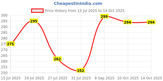 flipkart.com fablue Back Cover for Infinix Note 50X 5G fablue Price History Graph from 15 Jul 2025 to 14 Oct 2025