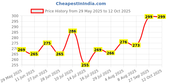flipkart.com fablue Back Cover for Motorola Edge 50 Fusion, Moto Edge 50 Fusion fablue Price History Graph from 29 May 2025 to 11 Oct 2025