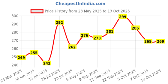 flipkart.com fablue Back Cover for Motorola Edge 50 Fusion, Moto Edge 50 Fusion fablue Price History Graph from 23 May 2025 to 12 Oct 2025