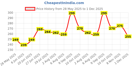 flipkart.com fablue Back Cover for Motorola Moto G85 5G fablue Price History Graph from 28 May 2025 to 1 Dec 2025