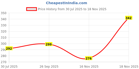 flipkart.com fablue Back Cover for OnePlus Nord CE 2 Lite 5G fablue Price History Graph from 30 Jul 2025 to 16 Nov 2025