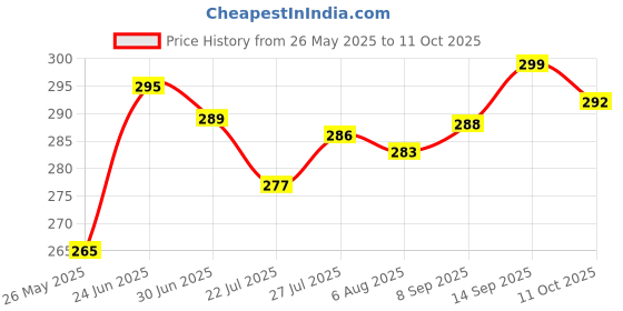 flipkart.com fablue Back Cover for OnePlus Nord CE 4 Lite 5G fablue Price History Graph from 26 May 2025 to 11 Oct 2025