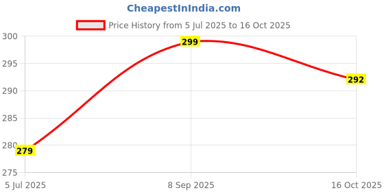 flipkart.com fablue Back Cover for Oppo A3x 5G fablue Price History Graph from 5 Jul 2025 to 16 Oct 2025