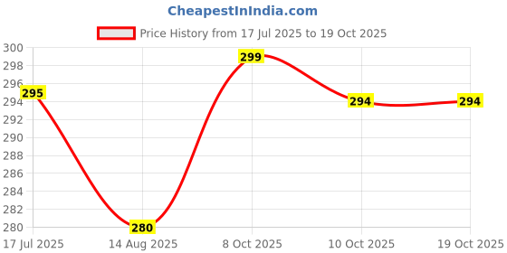 flipkart.com fablue Back Cover for OPPO A59 5G fablue Price History Graph from 17 Jul 2025 to 18 Oct 2025