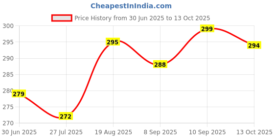 flipkart.com fablue Back Cover for OPPO A78 5G fablue Price History Graph from 30 Jun 2025 to 13 Oct 2025