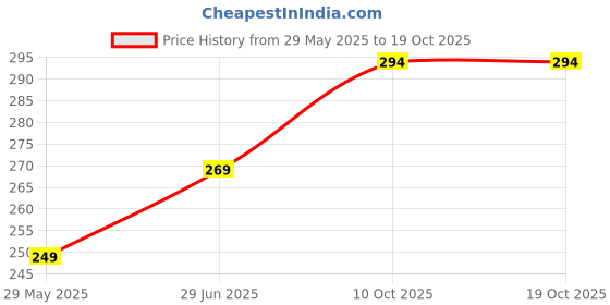 flipkart.com fablue Back Cover for OPPO F27 Pro Plus 5G fablue Price History Graph from 29 May 2025 to 17 Oct 2025