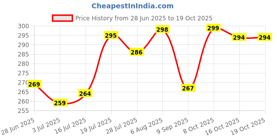 flipkart.com fablue Back Cover for OPPO F27 Pro Plus 5G fablue Price History Graph from 28 Jun 2025 to 17 Oct 2025