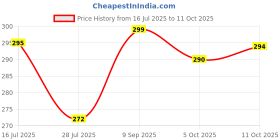 flipkart.com fablue Back Cover for OPPO F29 5G fablue Price History Graph from 16 Jul 2025 to 11 Oct 2025