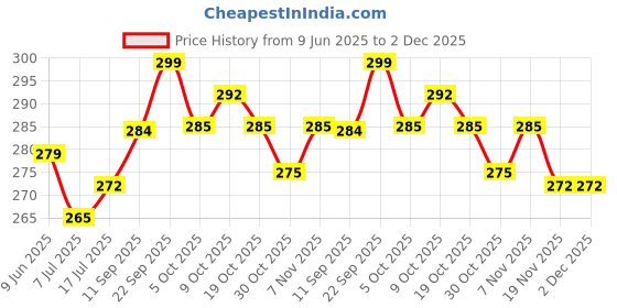 flipkart.com fablue Back Cover for OPPO F29 Pro 5G fablue Price History Graph from 9 Jun 2025 to 2 Dec 2025