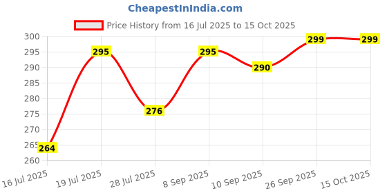 flipkart.com fablue Back Cover for Poco M7 5G fablue Price History Graph from 16 Jul 2025 to 14 Oct 2025