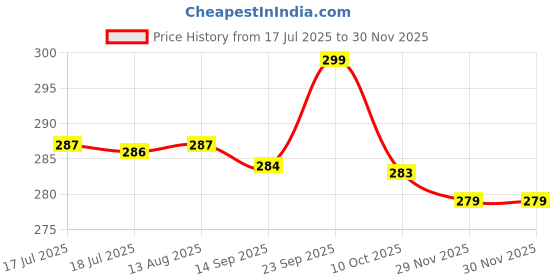 flipkart.com fablue Back Cover for Poco M7 5G fablue Price History Graph from 17 Jul 2025 to 30 Nov 2025