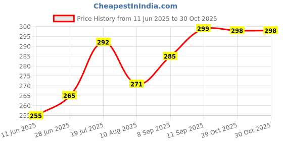 flipkart.com fablue Back Cover for RealMe 14x 5G fablue Price History Graph from 11 Jun 2025 to 29 Oct 2025