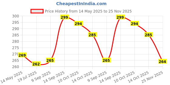 flipkart.com fablue Back Cover for Redmi 12 5G fablue Price History Graph from 14 May 2025 to 25 Nov 2025