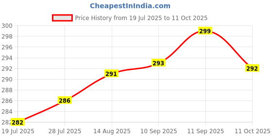flipkart.com fablue Back Cover for Redmi 12 5G fablue Price History Graph from 19 Jul 2025 to 11 Oct 2025