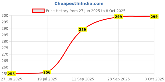 flipkart.com fablue Back Cover for Redmi Note 14 Pro Plus 5G fablue Price History Graph from 27 Jun 2025 to 8 Oct 2025