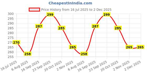 flipkart.com fablue Back Cover for SAMSUNG Galaxy A14 5G fablue Price History Graph from 16 Jul 2025 to 2 Dec 2025