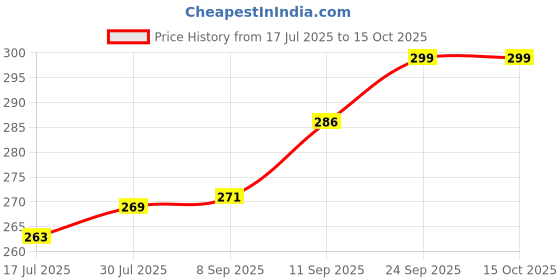flipkart.com fablue Back Cover for SAMSUNG Galaxy A14 5G fablue Price History Graph from 17 Jul 2025 to 14 Oct 2025