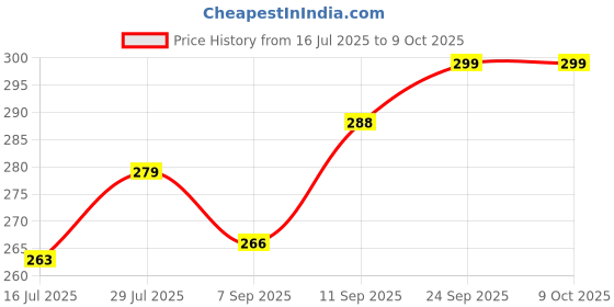 flipkart.com fablue Back Cover for Samsung Galaxy A16 5G fablue Price History Graph from 16 Jul 2025 to 9 Oct 2025