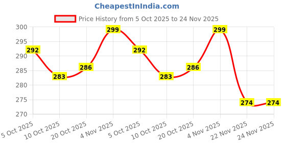 flipkart.com fablue Back Cover for SAMSUNG Galaxy F06 5G fablue Price History Graph from 5 Oct 2025 to 24 Nov 2025