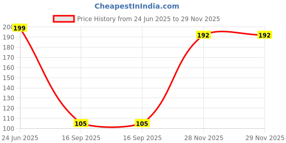 flipkart.com fablue Back Cover for Vivo T3 Pro 5G fablue Price History Graph from 24 Jun 2025 to 29 Nov 2025