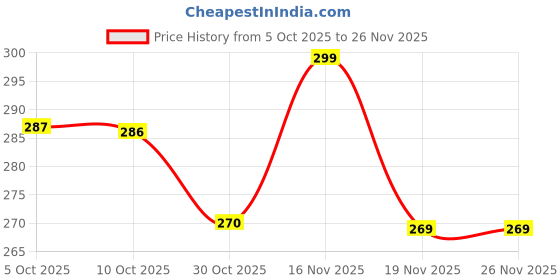 flipkart.com fablue Back Cover for Vivo T4 Lite 5G fablue Price History Graph from 5 Oct 2025 to 25 Nov 2025