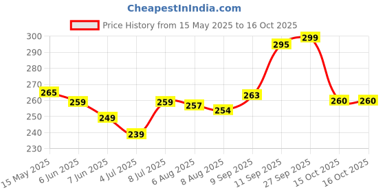 flipkart.com fablue Back Cover for Vivo T4x 5G fablue Price History Graph from 15 May 2025 to 15 Oct 2025