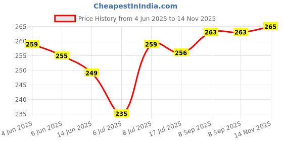 flipkart.com fablue Back Cover for Vivo T4x 5G fablue Price History Graph from 4 Jun 2025 to 14 Nov 2025