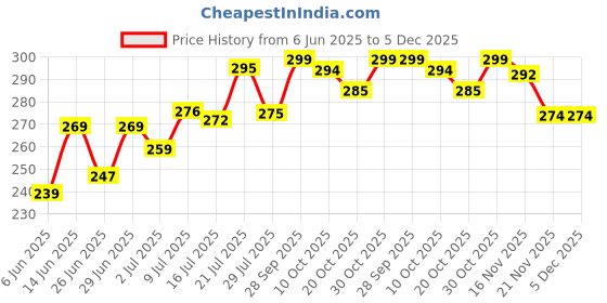 flipkart.com fablue Back Cover for Vivo V40E 5G fablue Price History Graph from 6 Jun 2025 to 5 Dec 2025