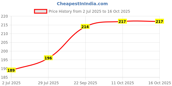 flipkart.com fablue Back Cover for Vivo V40E 5G fablue Price History Graph from 2 Jul 2025 to 15 Oct 2025