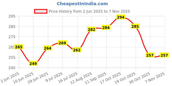 flipkart.com fablue Back Cover for vivo V50 5G fablue Price History Graph from 2 Jun 2025 to 6 Nov 2025