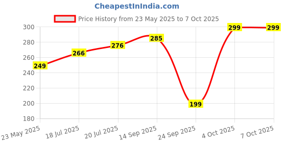 flipkart.com Fablue Edge To Edge Tempered Glass for Infinix Note 40 Pro 5G Price History Graph from 23 May 2025 to 7 Oct 2025