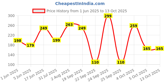 flipkart.com Fablue Edge To Edge Tempered Glass for Moto G05 5G Price History Graph from 1 Jun 2025 to 12 Oct 2025
