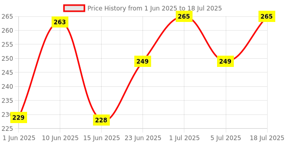 flipkart.com Fablue Edge To Edge Tempered Glass for Motorola Edge 50 Fusion Price History Graph from 1 Jun 2025 to 5 Jul 2025