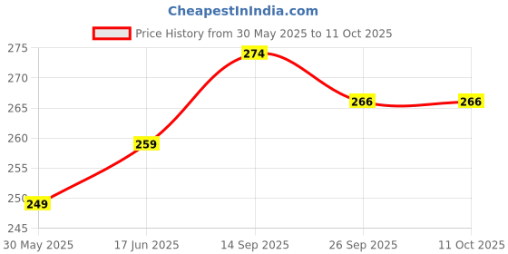 flipkart.com Fablue Edge To Edge Tempered Glass for Motorola Edge 50 Fusion Price History Graph from 30 May 2025 to 11 Oct 2025