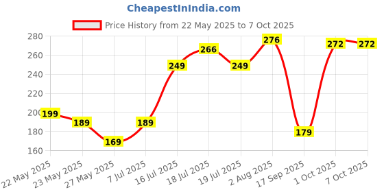 flipkart.com Fablue Edge To Edge Tempered Glass for Motorola Edge 50 Pro 5G, Moto Edge 50 Pro 5G Price History Graph from 22 May 2025 to 6 Oct 2025