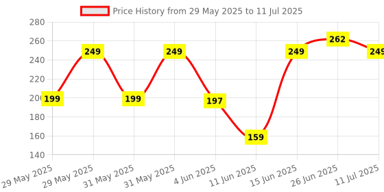 flipkart.com Fablue Edge To Edge Tempered Glass for Poco M7 5G Price History Graph from 29 May 2025 to 11 Jul 2025