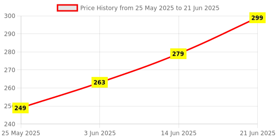 flipkart.com Fablue Edge To Edge Tempered Glass for POCO X7 5G Price History Graph from 25 May 2025 to 21 Jun 2025