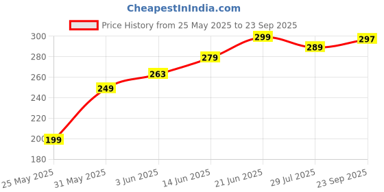 flipkart.com Fablue Edge To Edge Tempered Glass for RealMe 14 Pro Plus 5G Price History Graph from 25 May 2025 to 23 Sep 2025