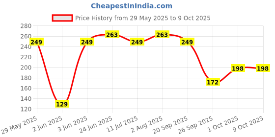 flipkart.com Fablue Edge To Edge Tempered Glass for RealMe P3 5G Price History Graph from 29 May 2025 to 9 Oct 2025