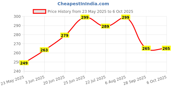 flipkart.com Fablue Edge To Edge Tempered Glass for RealMe P3 Pro 5G Price History Graph from 23 May 2025 to 6 Oct 2025
