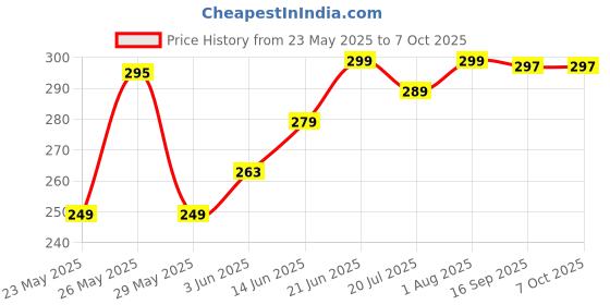 flipkart.com Fablue Edge To Edge Tempered Glass for Redmi Note 14 Pro Plus Price History Graph from 23 May 2025 to 6 Oct 2025