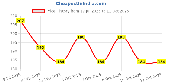 flipkart.com fably 12 Steel Cutlery Set Spoon 4pc & Fork 4pc & Butter Knife 4pc Combo set of 12 Steel Dessert Spoon, Table Spoon Set fably Price History Graph from 19 Jul 2025 to 11 Oct 2025