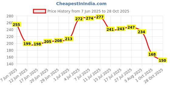 flipkart.com fably 16 Table Ware Spoon Cutlery Set Dessert Spoon (pack of 16) Stainless Steel Dessert Spoon Set fably Price History Graph from 7 Jun 2025 to 28 Oct 2025