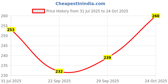 flipkart.com fably 18 pcs. Dessert Spoon Heavy Quality Table Ware (Set Of 18) Stainless Steel Dessert Spoon Set fably Price History Graph from 31 Jul 2025 to 24 Oct 2025