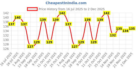 flipkart.com fably 8pc Stainless Steel Fork best Quality Table Ware Set ( Pack of 8 ) Steel Dessert Spoon Set fably Price History Graph from 16 Jul 2025 to 2 Dec 2025